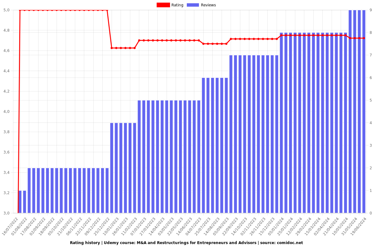 M&A and Restructurings for Entrepreneurs and Advisors - Ratings chart