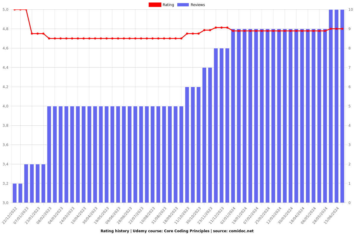 Core Coding Principles - Ratings chart