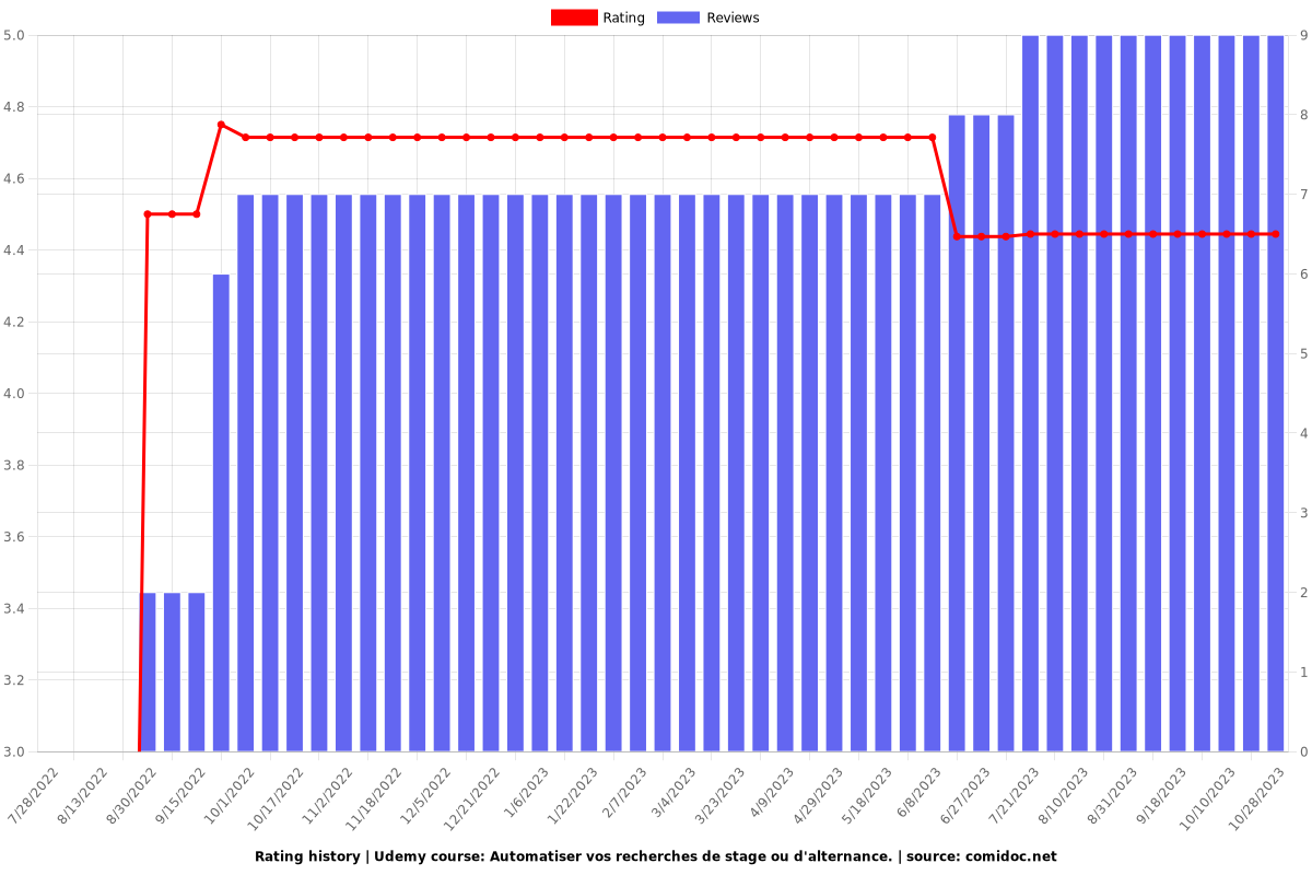 Automatiser vos recherches de stage ou d'alternance. - Ratings chart