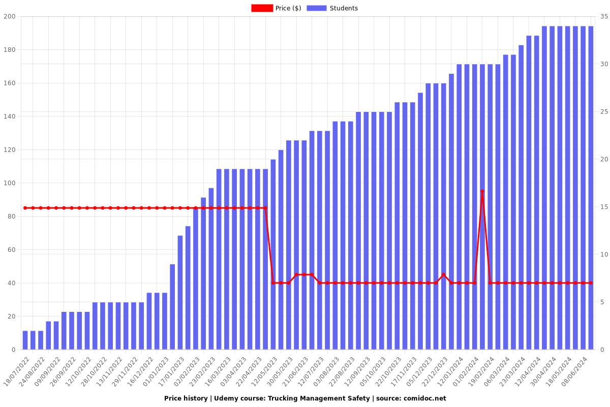 Trucking Management Safety - Price chart