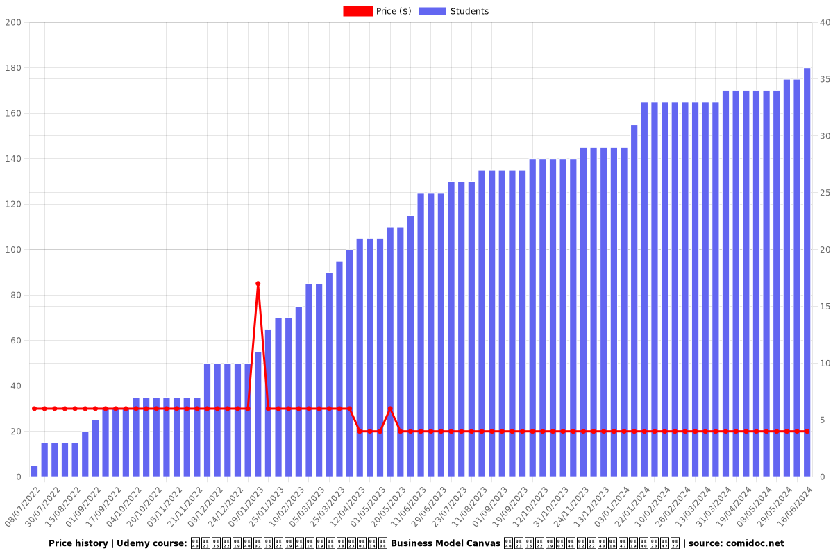 เรียนเขียนแผนธุรกิจ Business Model Canvas เรียนง่ายเป็นเร็ว - Price chart