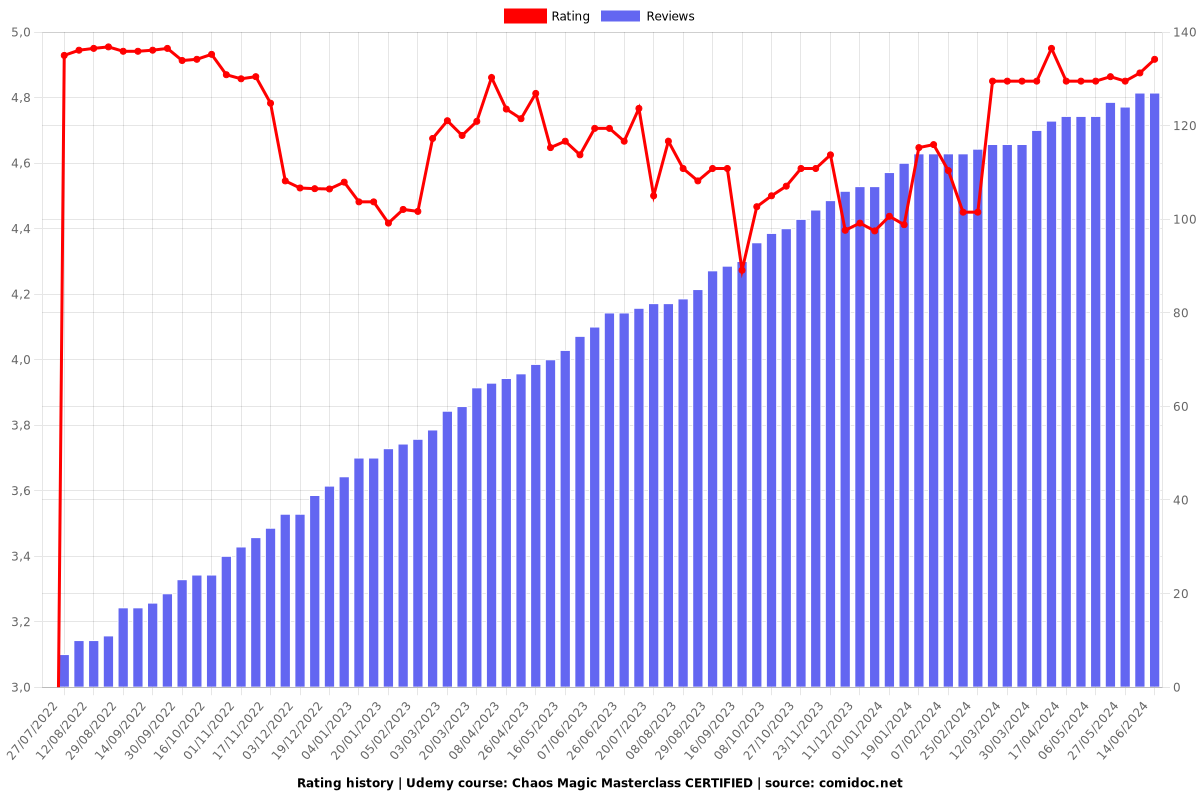 Chaos Magic Masterclass ACCREDITED - Ratings chart