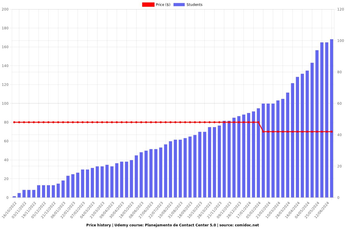 Planejamento de Contact Center 5.0 - Price chart