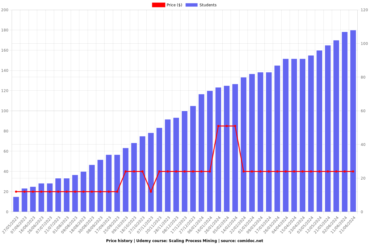 Scaling Process Mining - Price chart