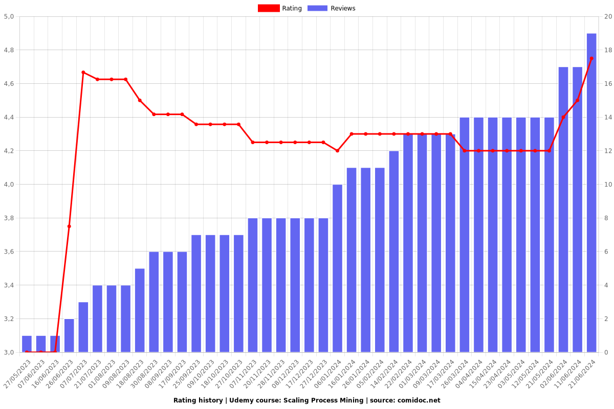 Scaling Process Mining - Ratings chart