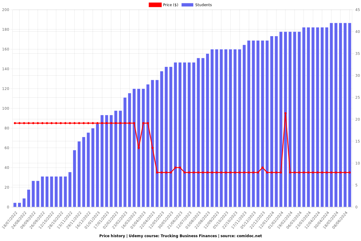 Trucking Business Finances - Price chart