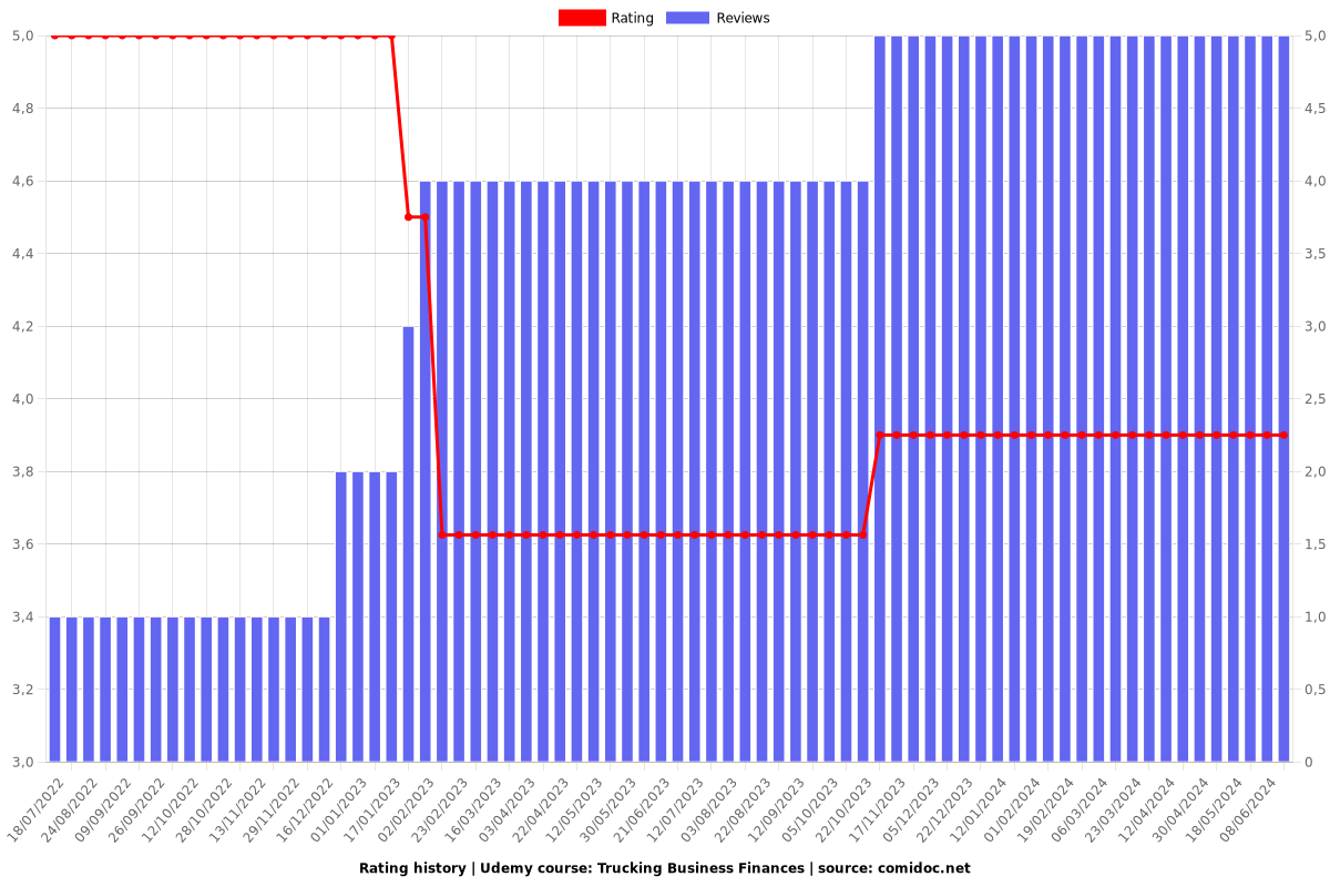 Trucking Business Finances - Ratings chart