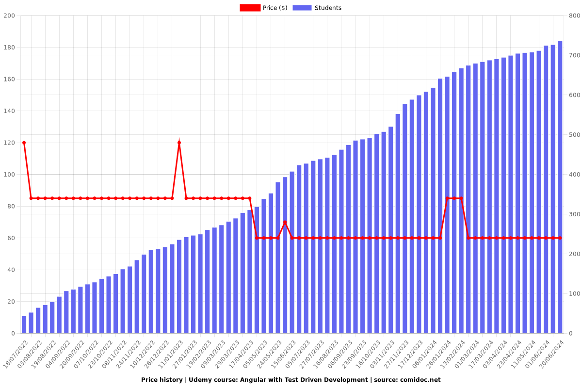 Angular with Test Driven Development - Price chart