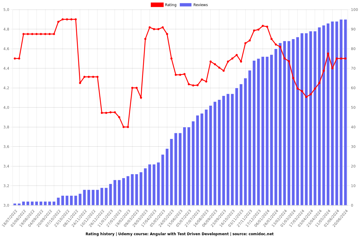 Angular with Test Driven Development - Ratings chart