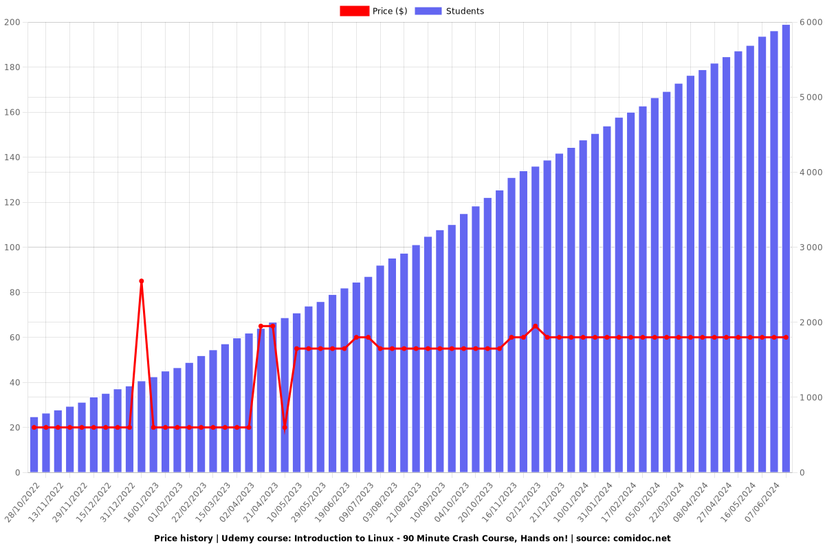 Introduction to Linux - 90 Minute Crash Course, Hands on! - Price chart