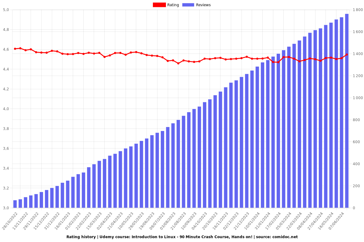 Introduction to Linux - 90 Minute Crash Course, Hands on! - Ratings chart