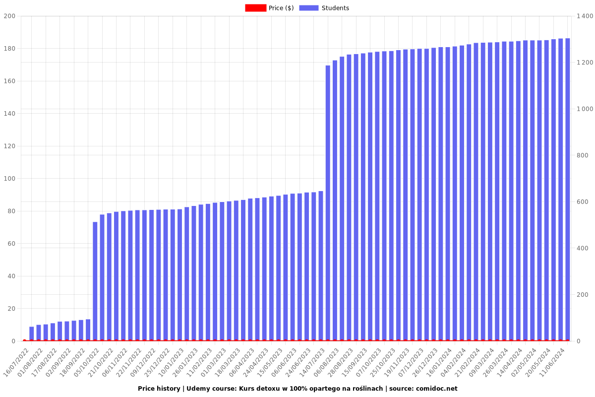 Kurs detoxu w 100% opartego na roślinach - Price chart