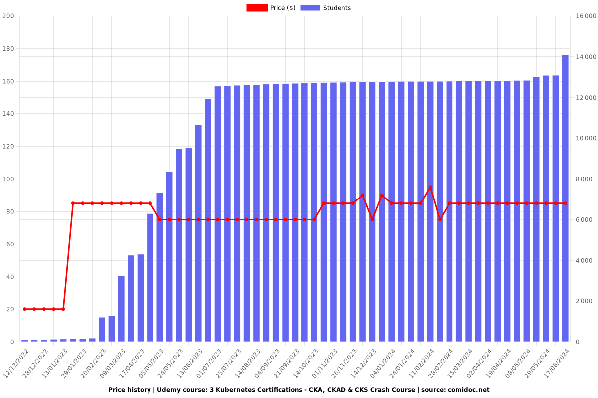 3 Kubernetes Certifications - CKA, CKAD & CKS Crash Course - Price chart