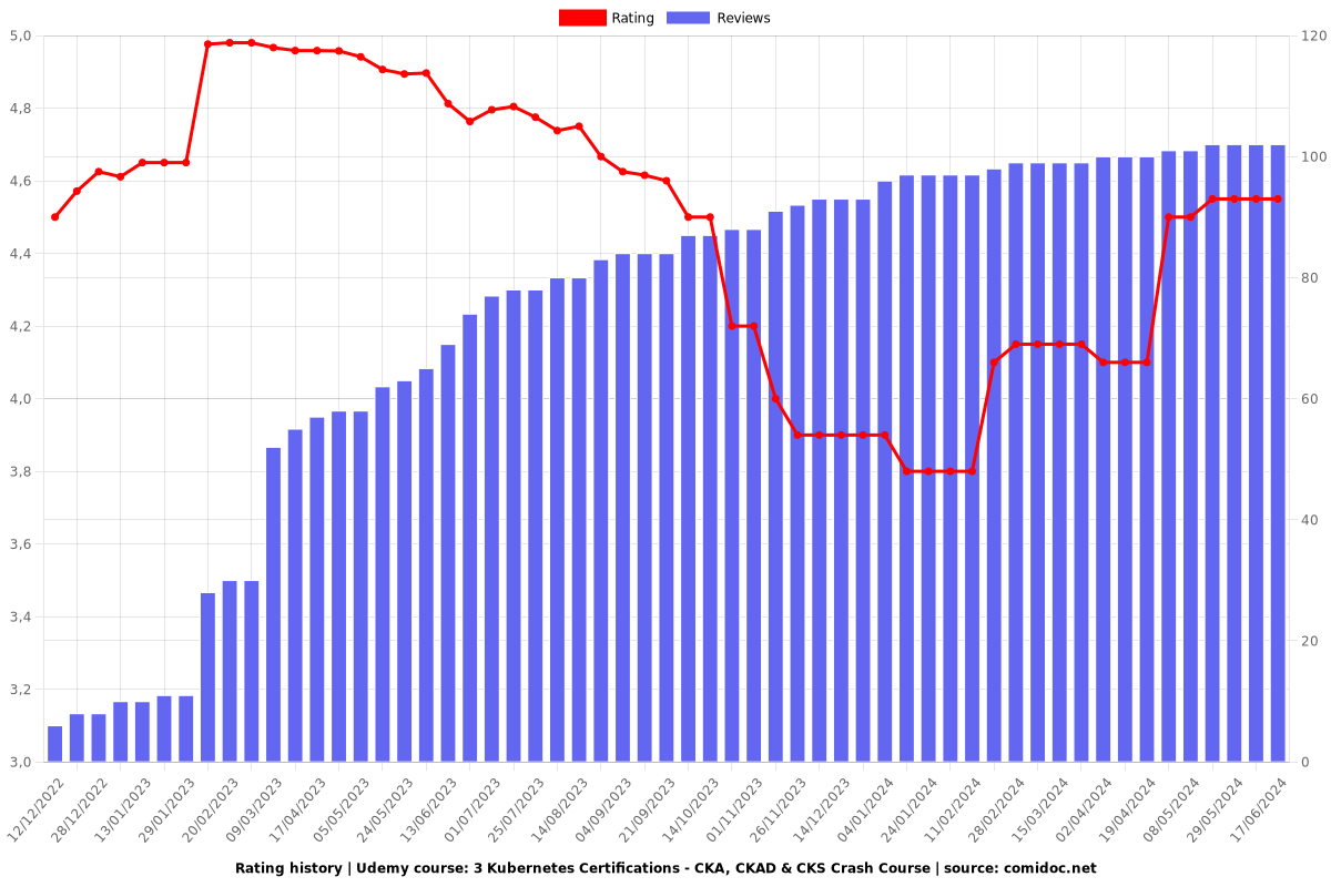 3 Kubernetes Certifications - CKA, CKAD & CKS Crash Course - Ratings chart