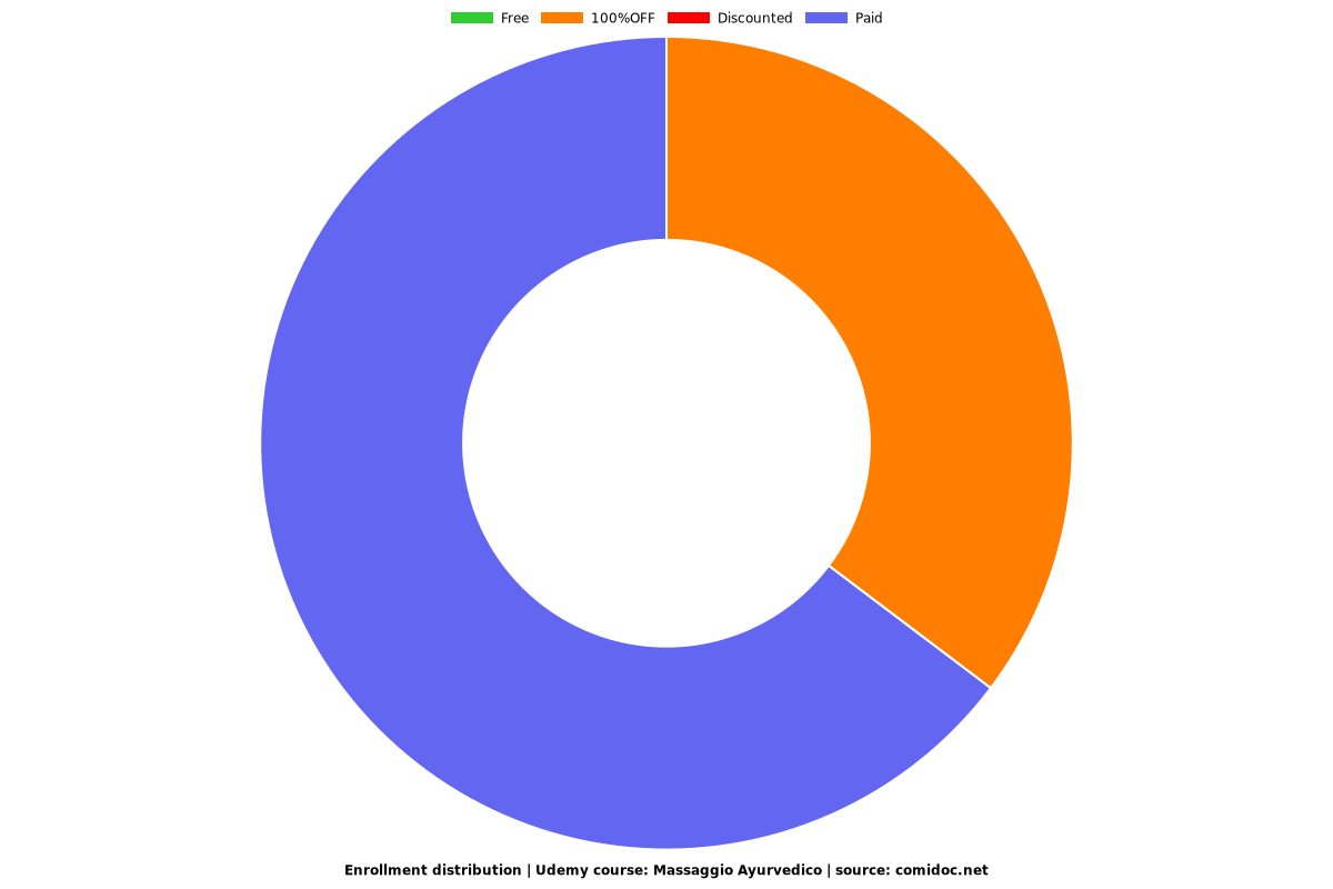 Massaggio Ayurvedico - Distribution chart