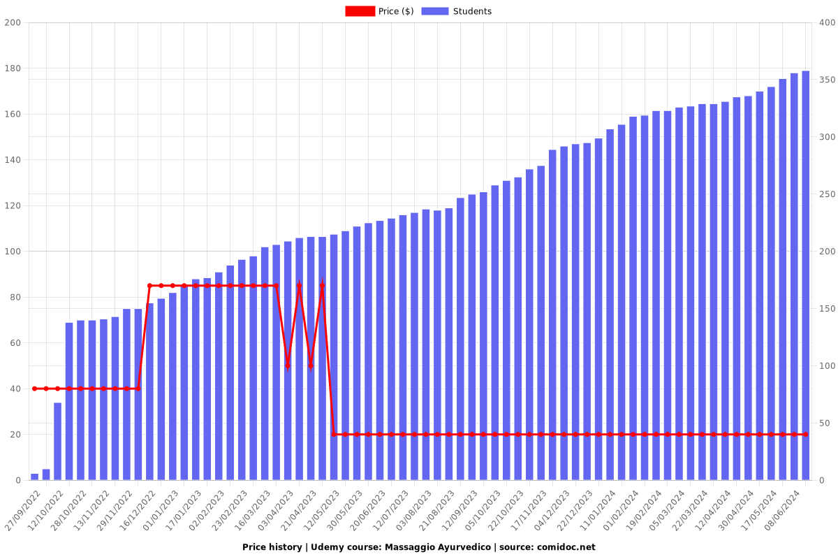 Massaggio Ayurvedico - Price chart