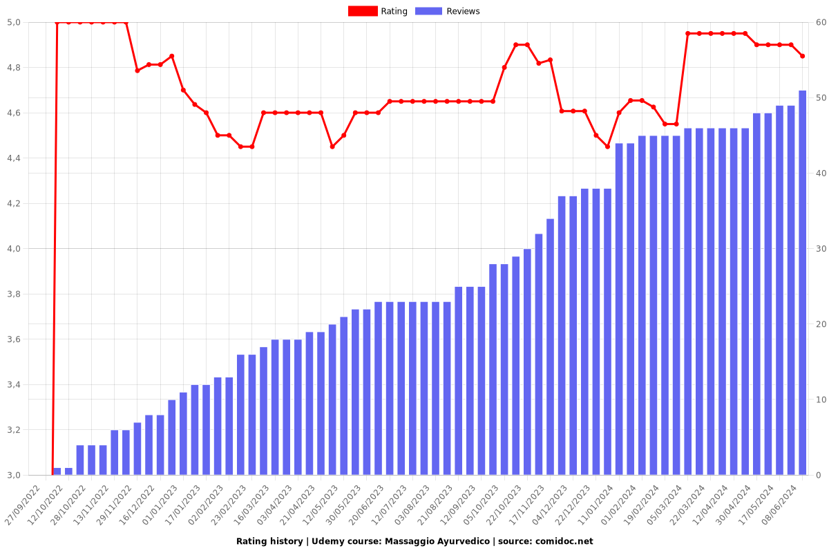 Massaggio Ayurvedico - Ratings chart