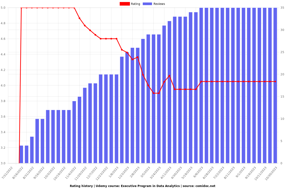 Executive Program in Data Analytics - Ratings chart