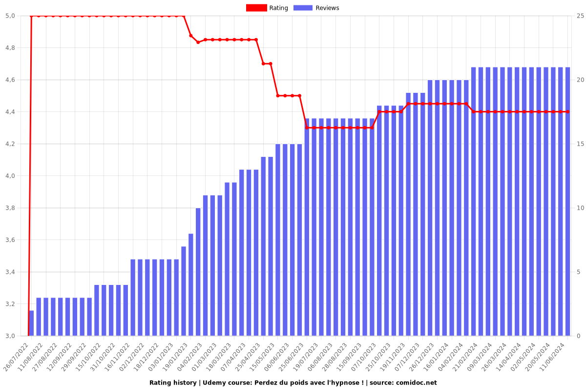 Perdez du poids avec l'hypnose ! - Ratings chart