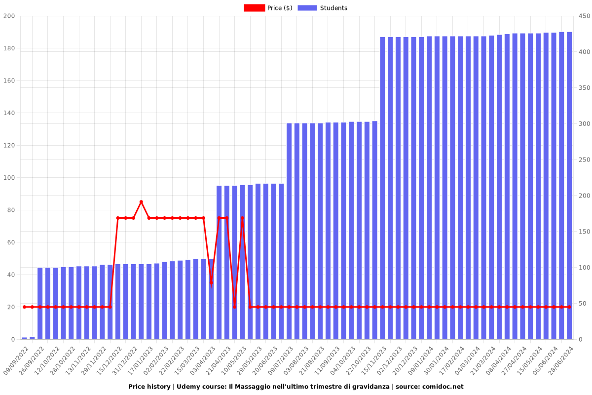 Il Massaggio nell'ultimo trimestre di gravidanza - Price chart