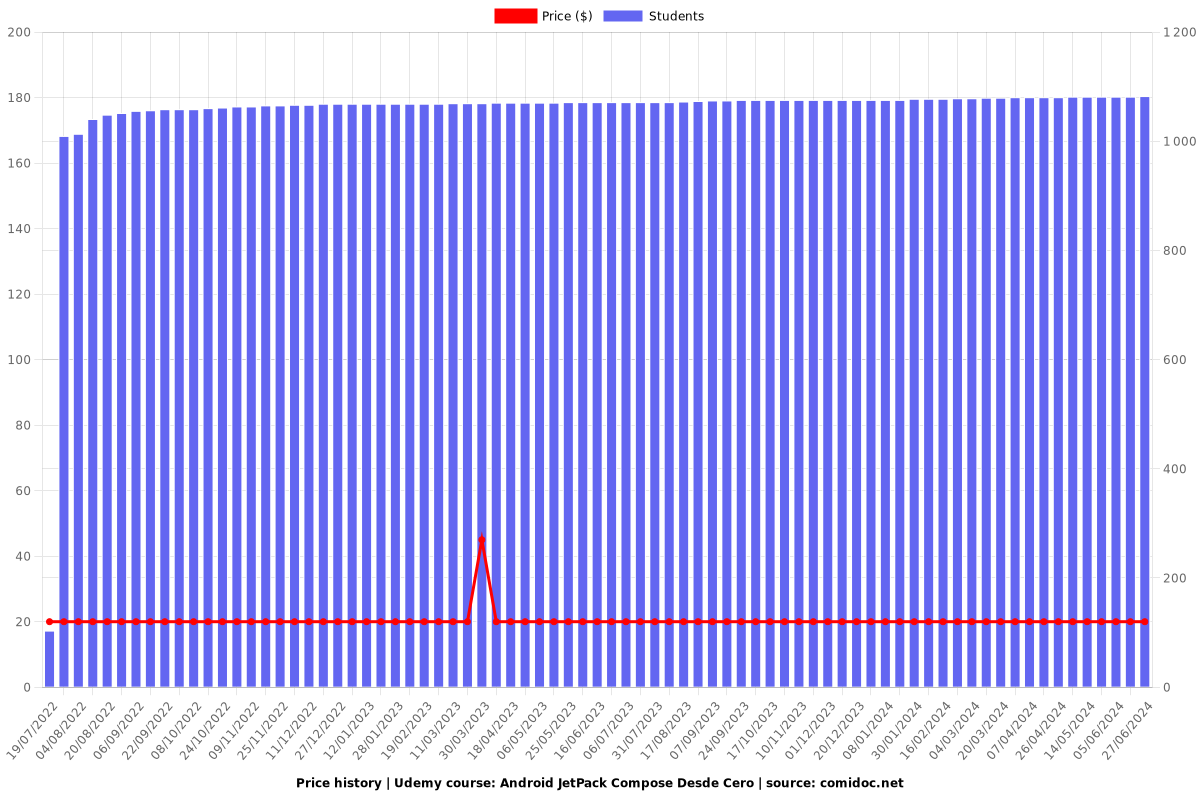 Android JetPack Compose Desde Cero - Price chart