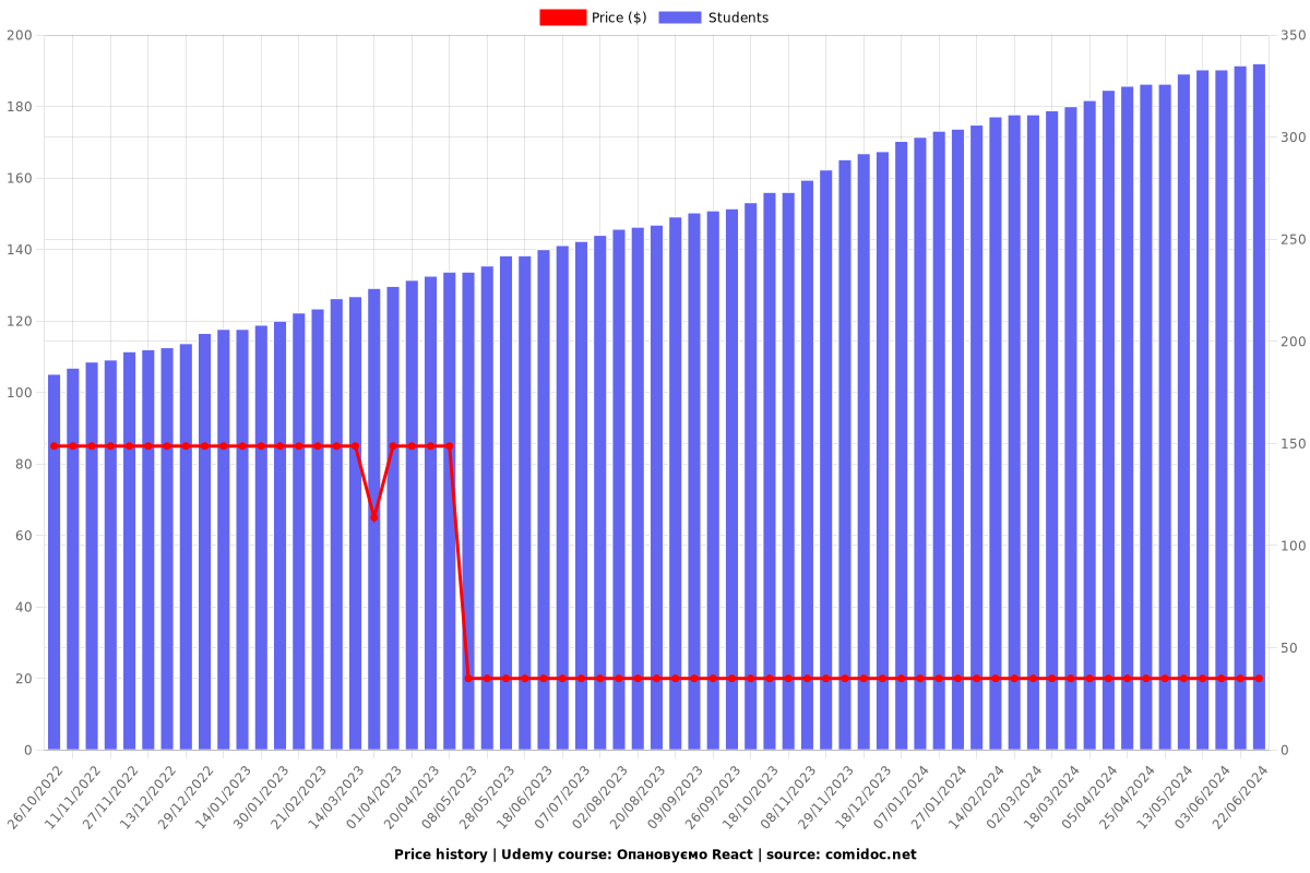 Опановуємо React (2025) - Price chart