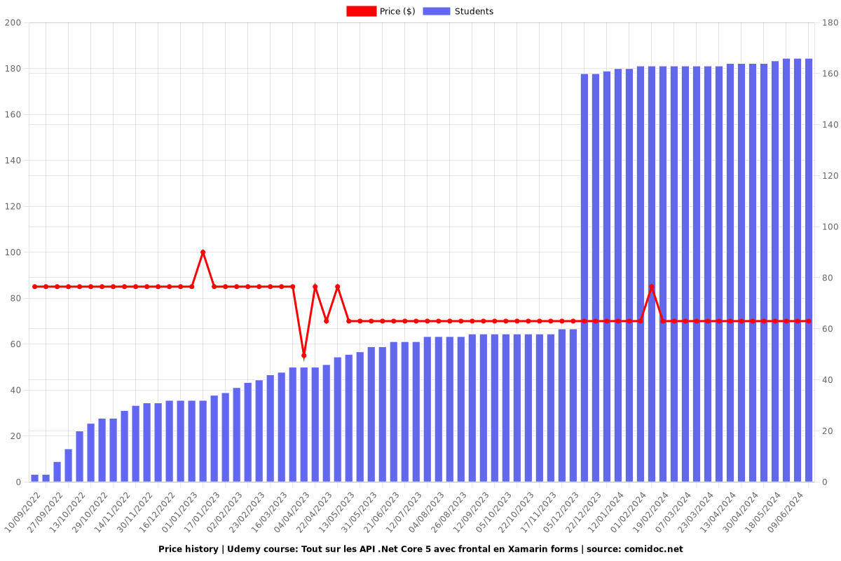 Tout sur les API .Net Core 5 avec frontal en Xamarin forms - Price chart