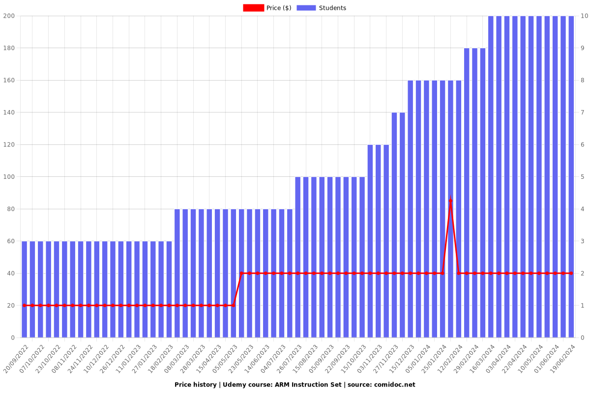 ARM Instruction Set - Price chart