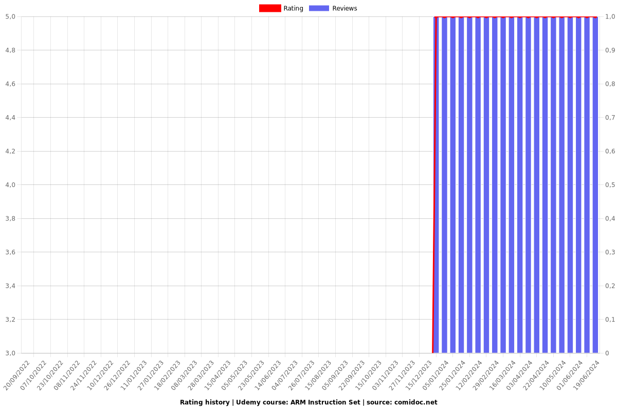 ARM Instruction Set - Ratings chart