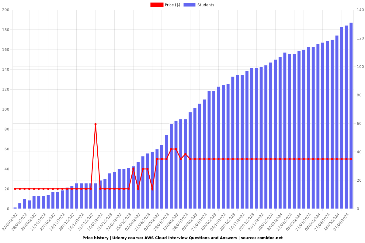 AWS Cloud Engineer Interview Questions and Answers - Price chart