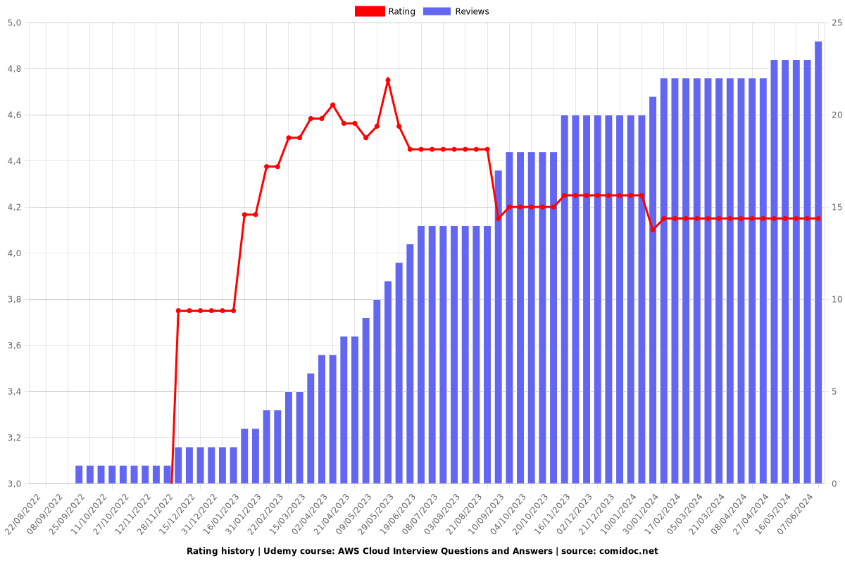 AWS Cloud Engineer Interview Questions and Answers - Ratings chart