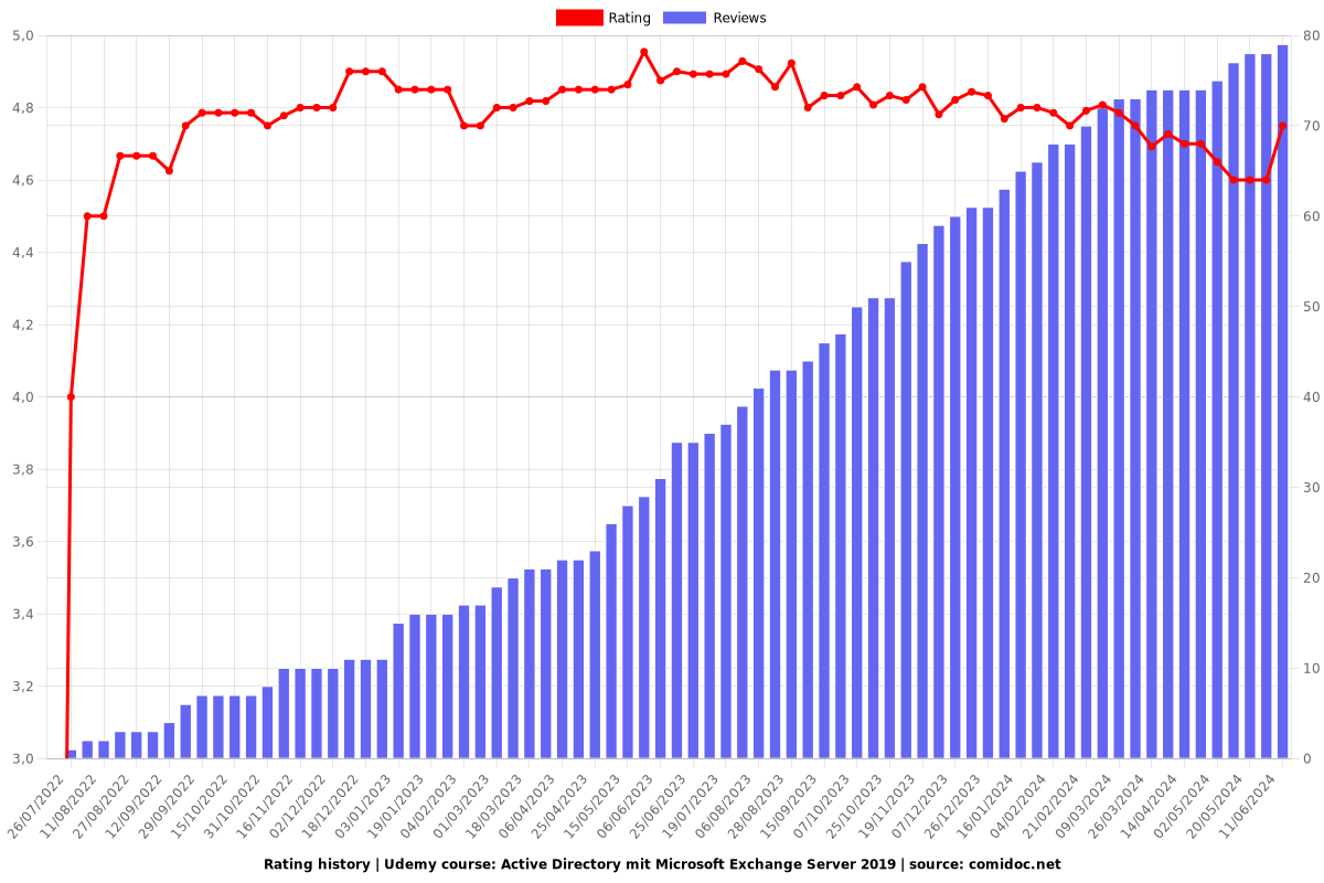 Active Directory mit Microsoft Exchange Server 2019 - Ratings chart