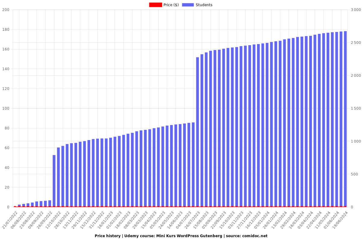 Mini Kurs WordPress Gutenberg - Price chart