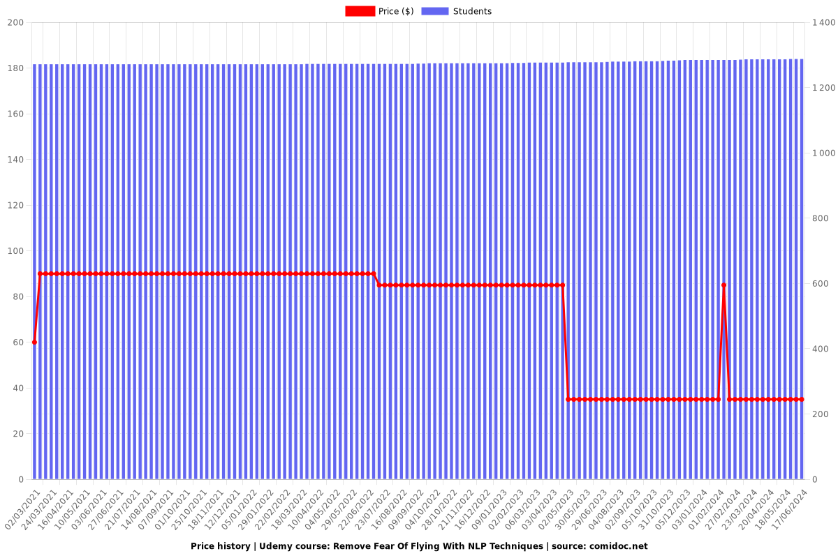 Remove Fear Of Flying With NLP Techniques - Price chart