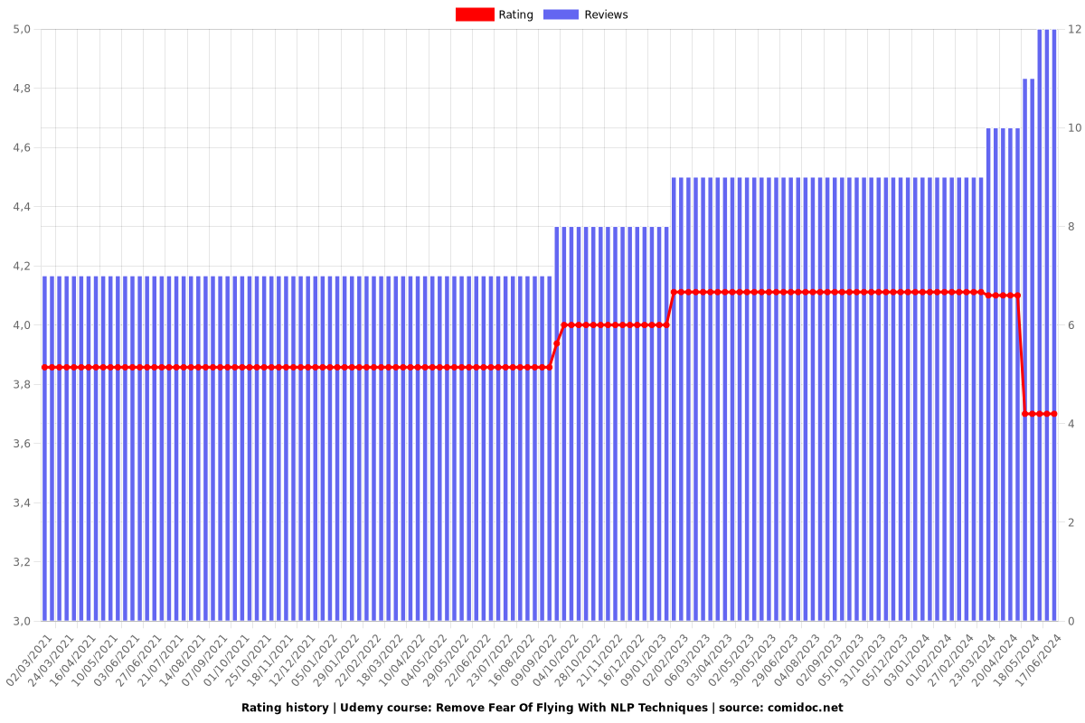 Remove Fear Of Flying With NLP Techniques - Ratings chart