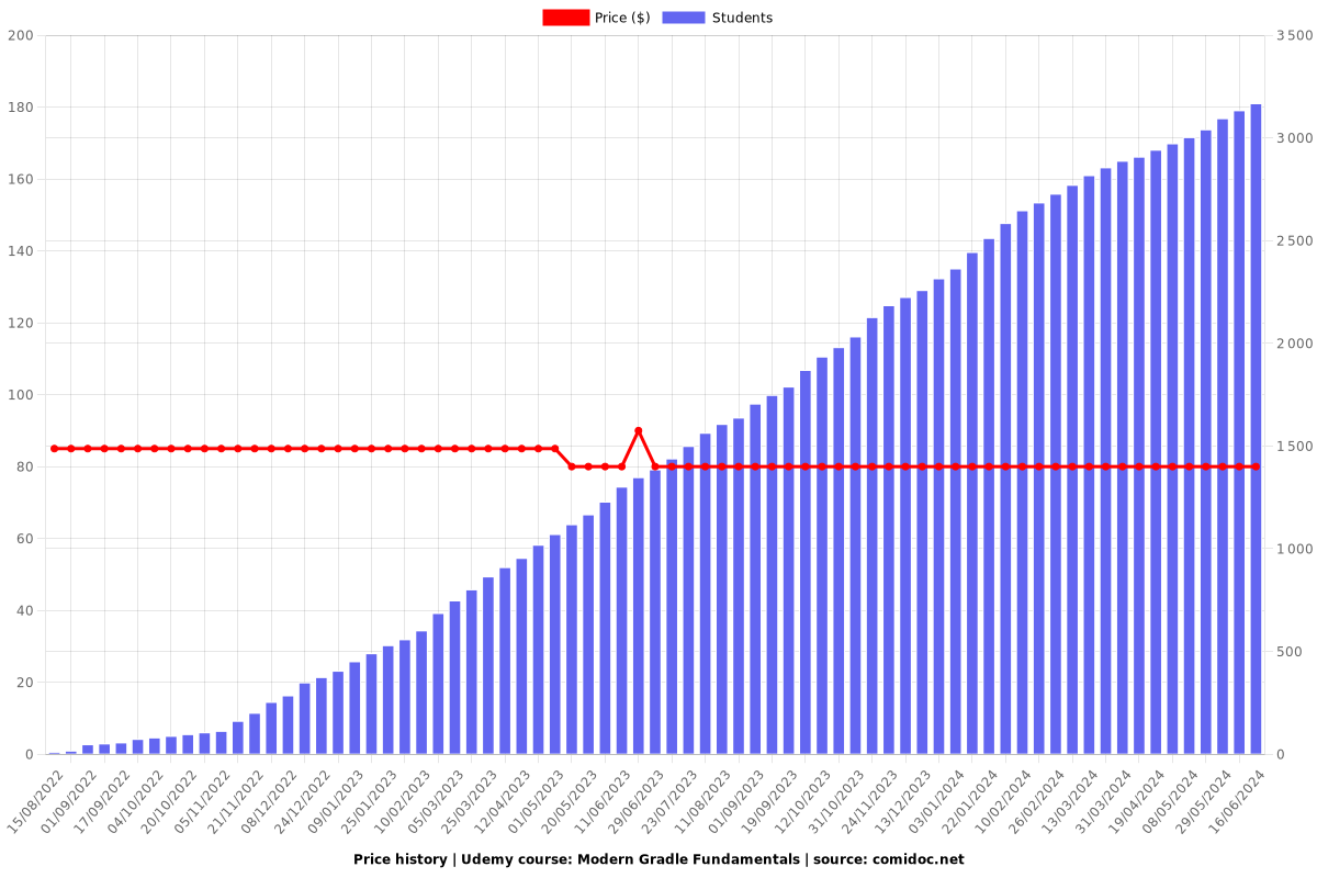 Modern Gradle Fundamentals - Price chart