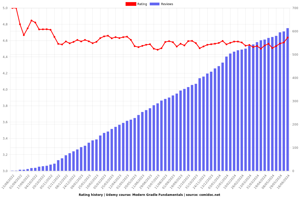 Modern Gradle Fundamentals - Ratings chart