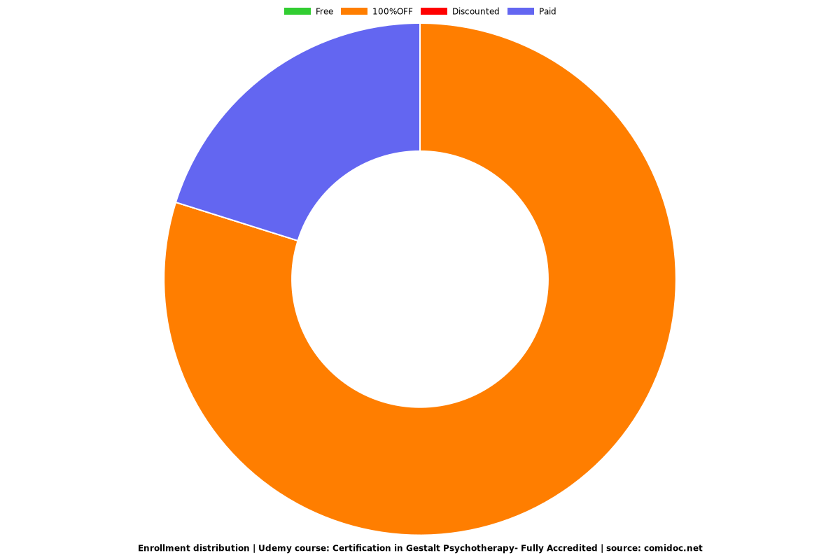 Certification in Gestalt Psychotherapy- Fully Accredited - Distribution chart