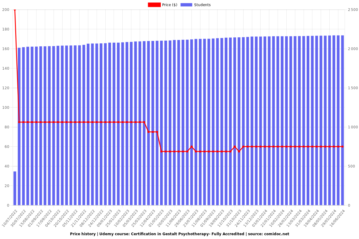 Certification in Gestalt Psychotherapy- Fully Accredited - Price chart