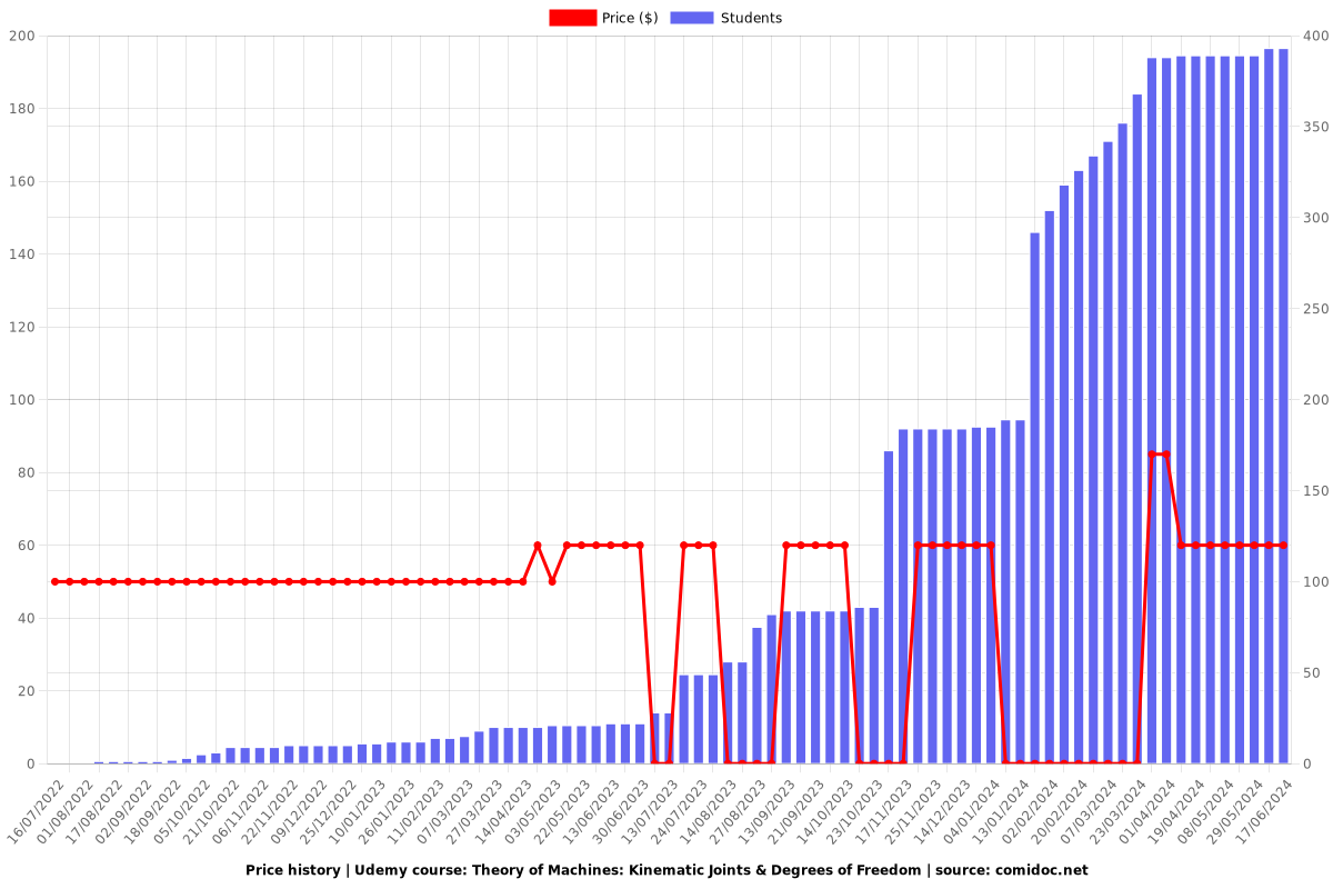 Theory of Machines: Kinematic Joints & Degrees of Freedom - Price chart
