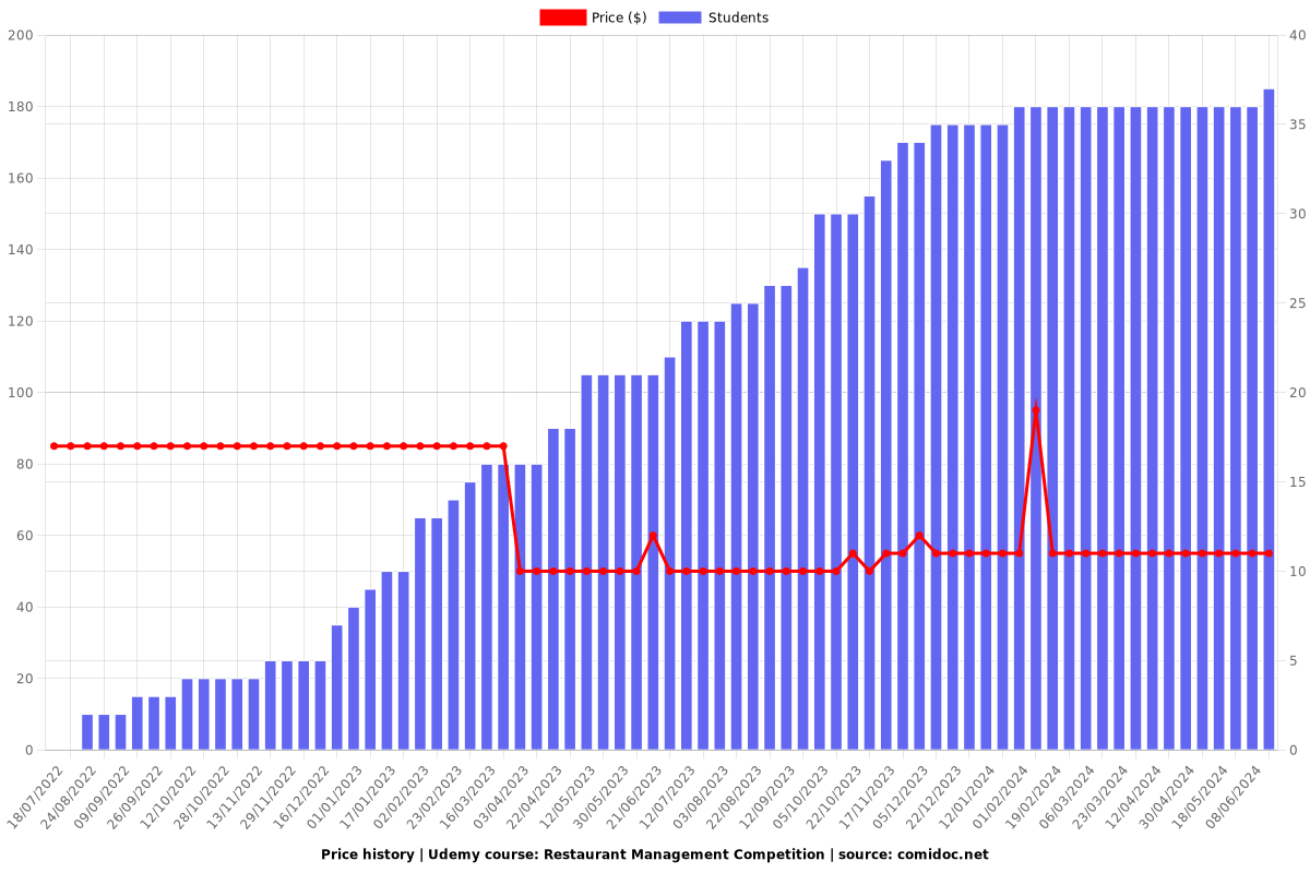 Restaurant Management Competition - Price chart