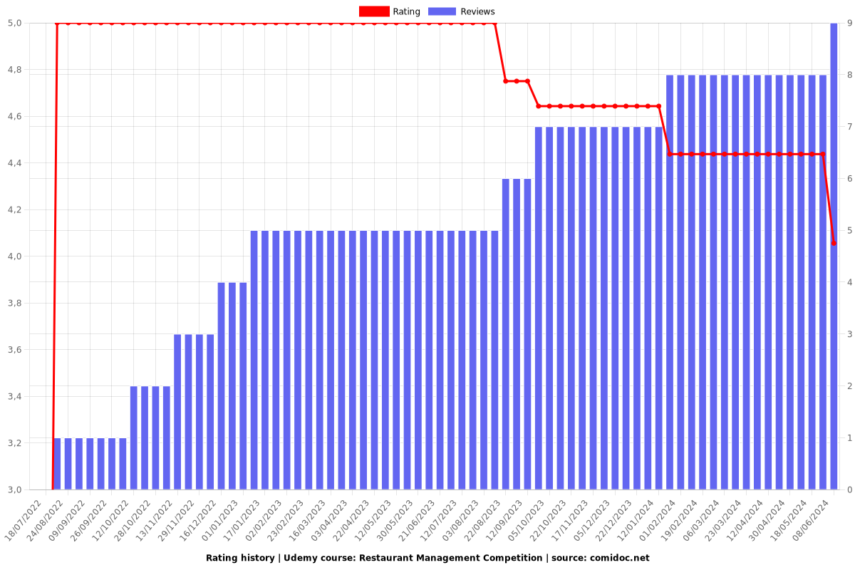 Restaurant Management Competition - Ratings chart