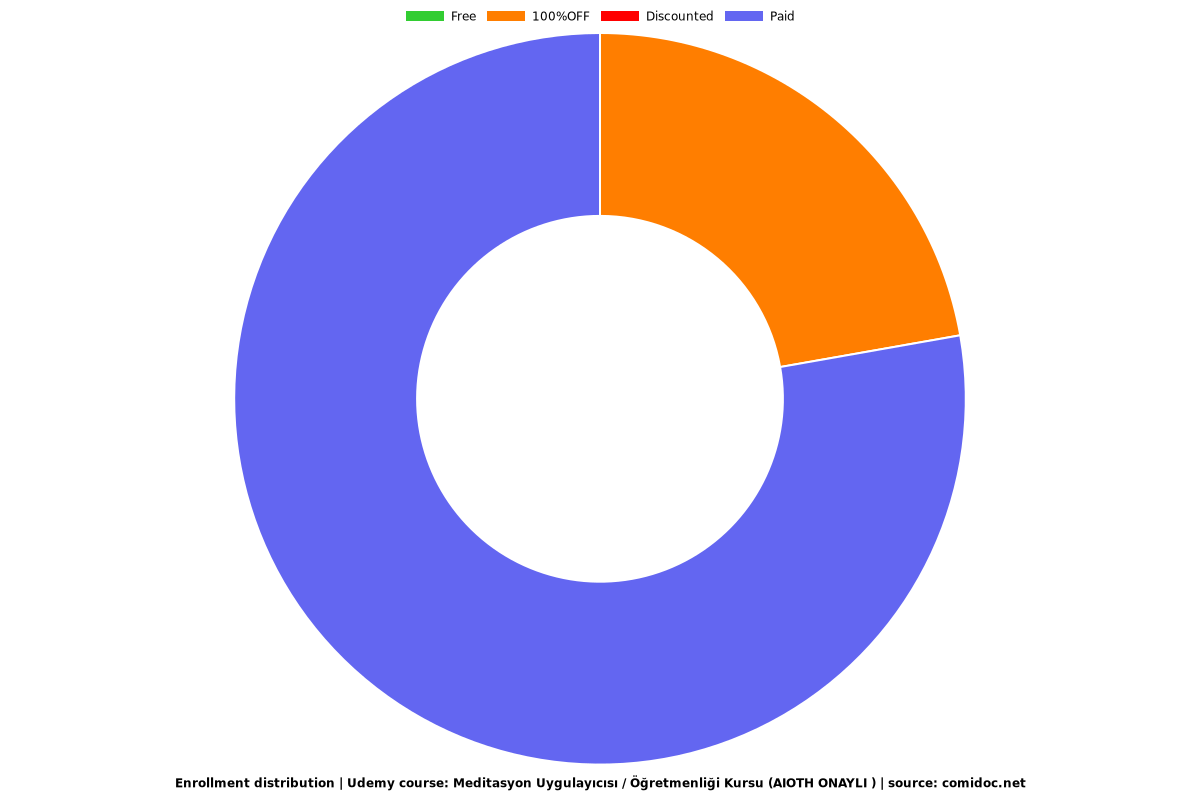 Meditasyon Uygulayıcısı / Öğretmenliği Kursu (AIOTH ONAYLI ) - Distribution chart