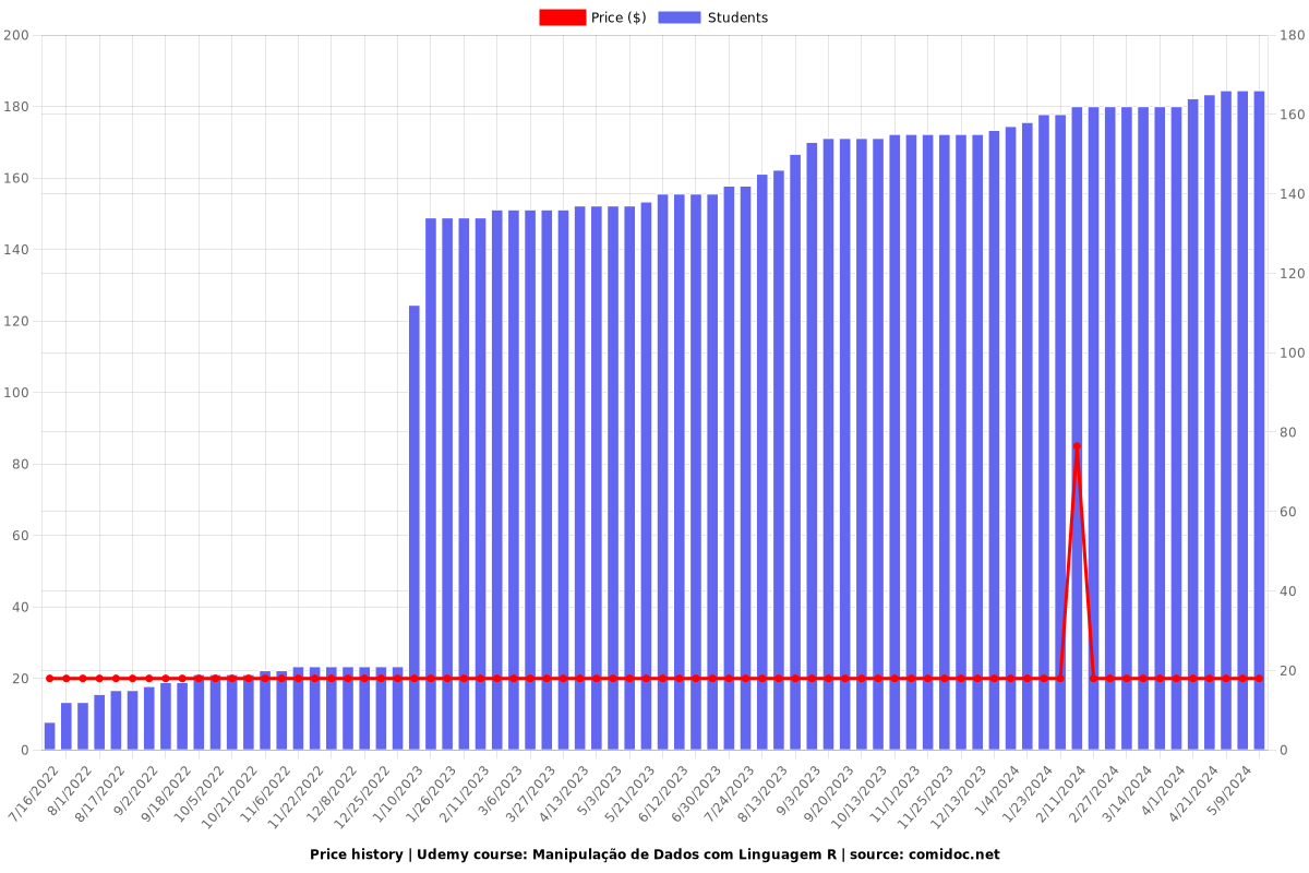 Manipulação de Dados com Linguagem R - Price chart