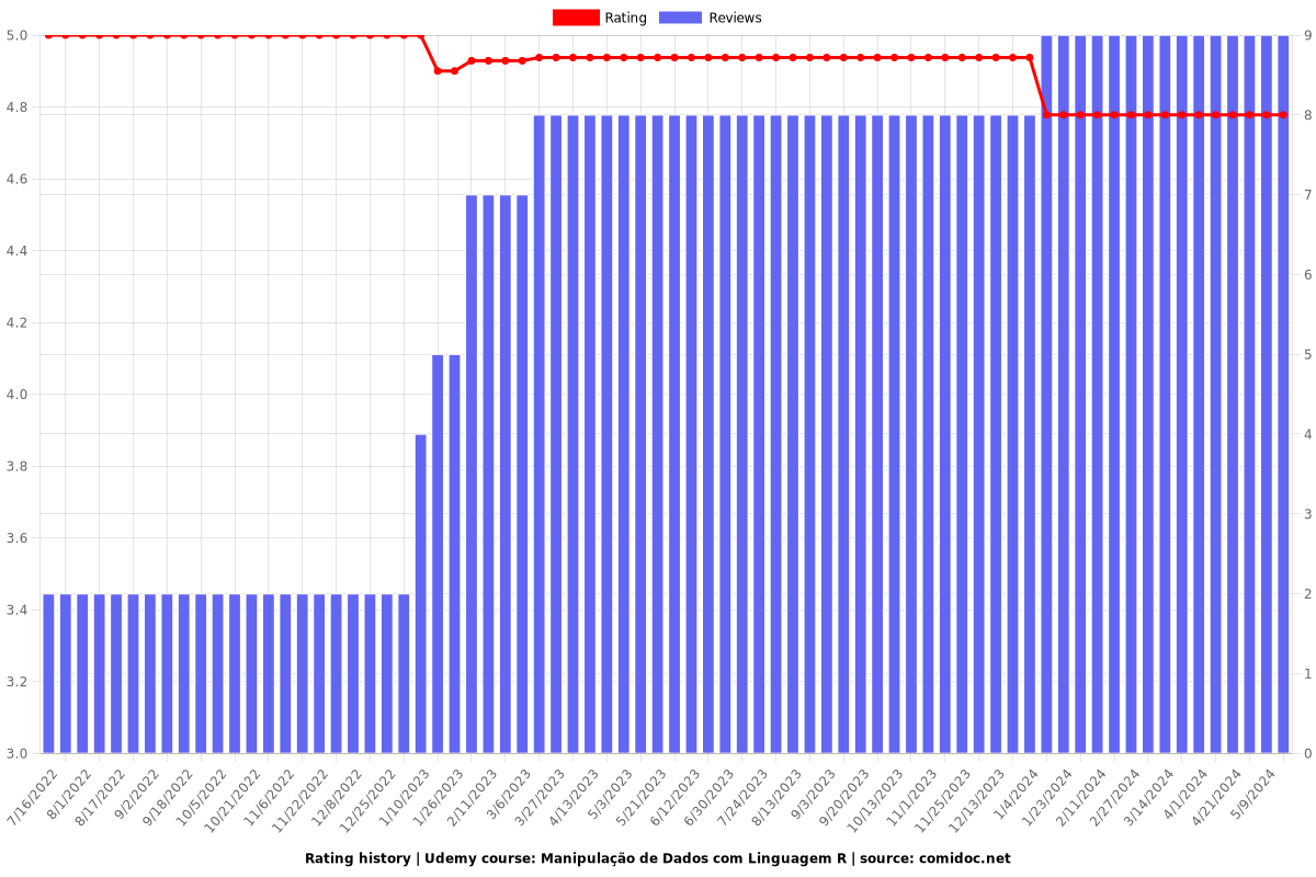 Manipulação de Dados com Linguagem R - Ratings chart