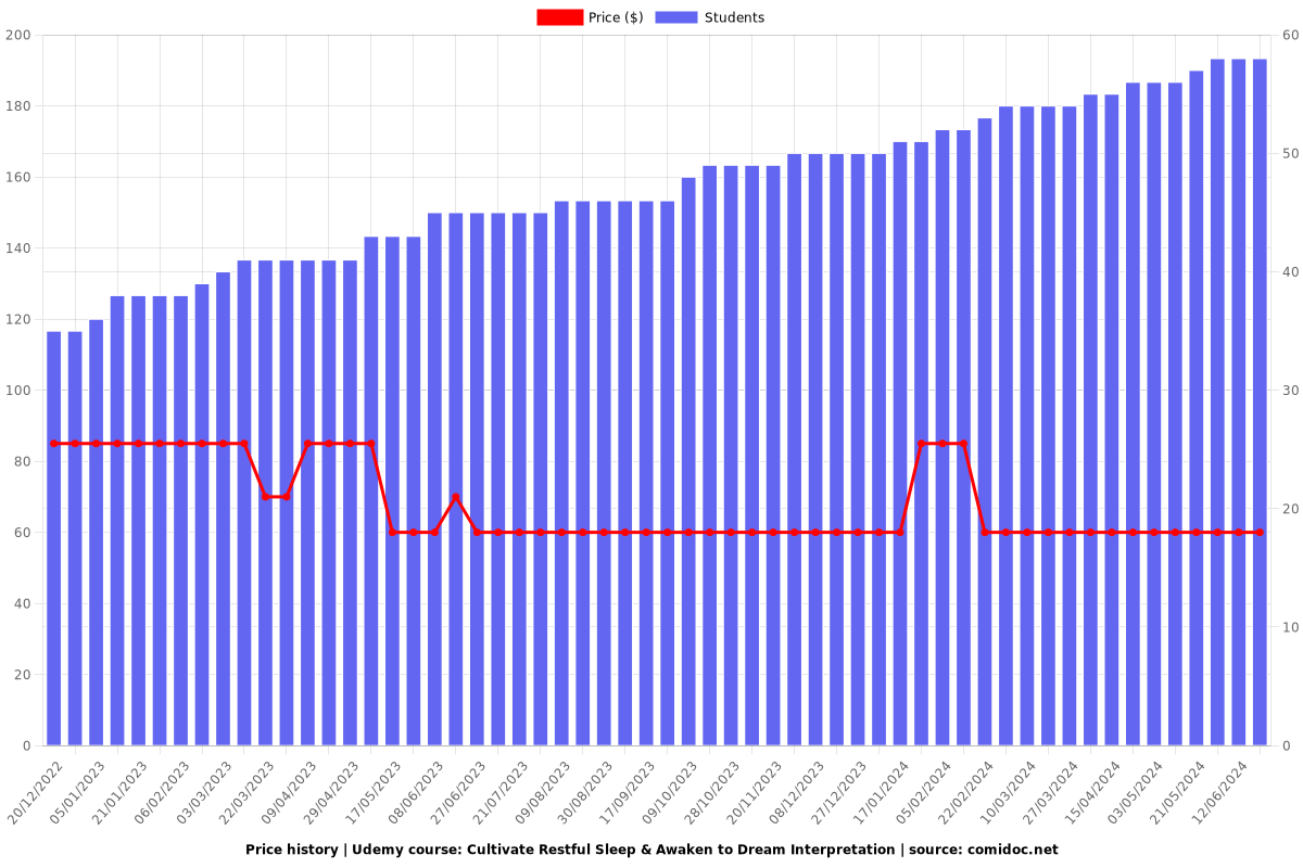 Cultivate Restful Sleep & Awaken to Dream Interpretation - Price chart