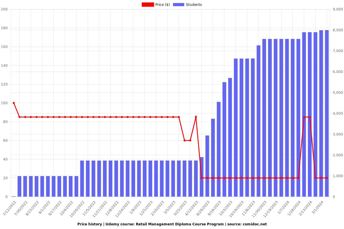 Retail Management and Strategy: Nuts and Bolts of Retailing - Price chart