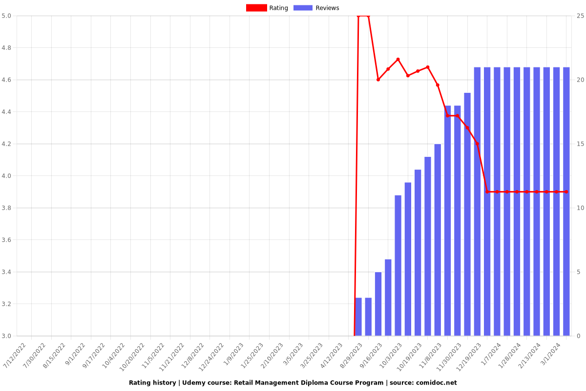 Retail Management and Strategy: Nuts and Bolts of Retailing - Ratings chart