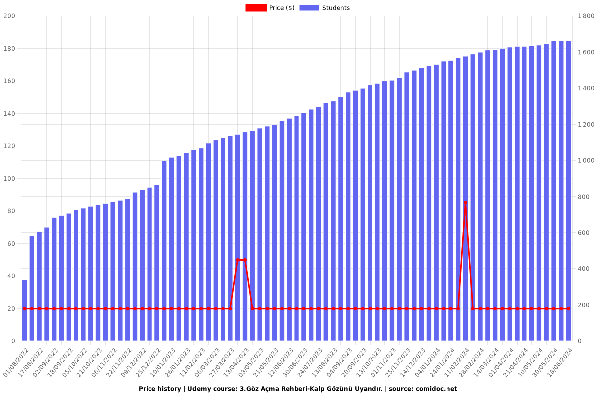 3.Göz Açma Rehberi-Kalp Gözünü Uyandır. - Price chart