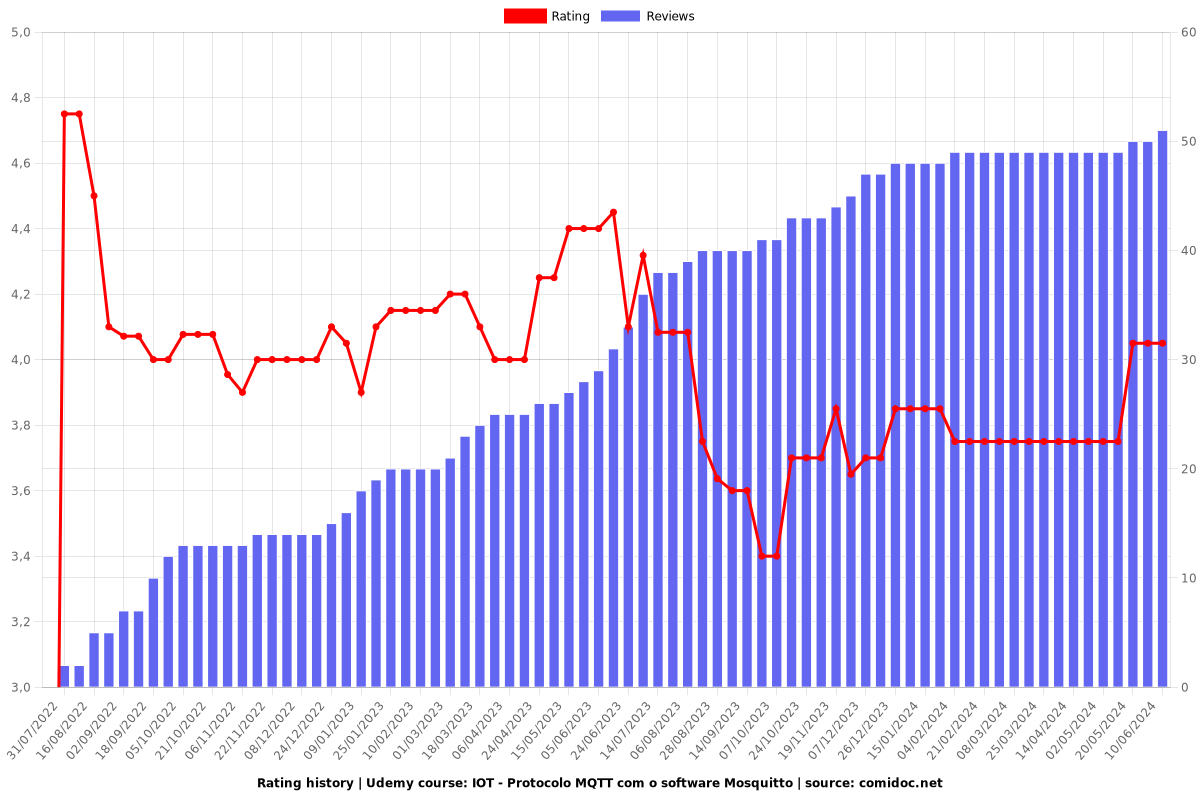 IOT - Protocolo MQTT com o software Mosquitto - Ratings chart